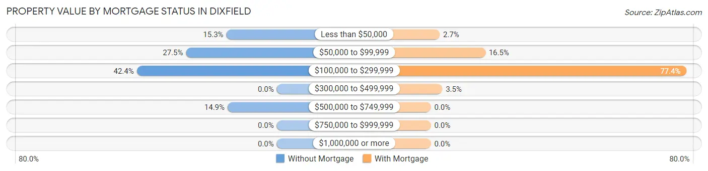 Property Value by Mortgage Status in Dixfield