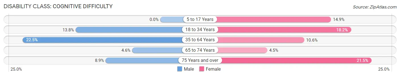 Disability in Dover Foxcroft: <span>Cognitive Difficulty</span>