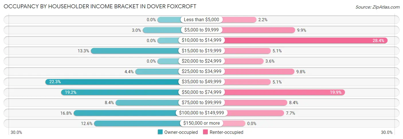 Occupancy by Householder Income Bracket in Dover Foxcroft