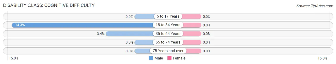 Disability in Dunstan: <span>Cognitive Difficulty</span>