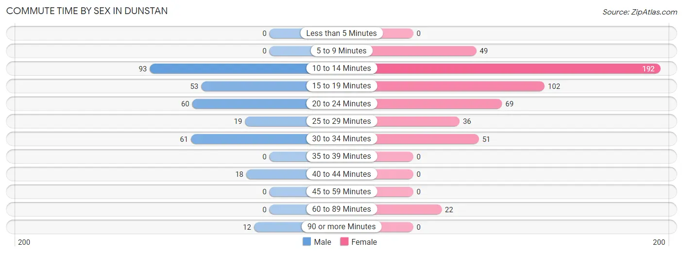 Commute Time by Sex in Dunstan