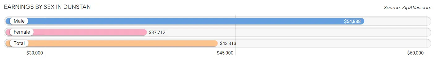 Earnings by Sex in Dunstan