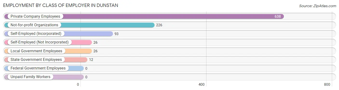 Employment by Class of Employer in Dunstan