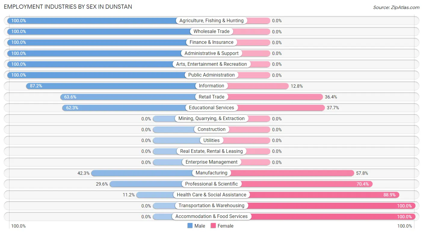 Employment Industries by Sex in Dunstan