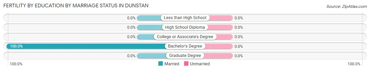 Female Fertility by Education by Marriage Status in Dunstan