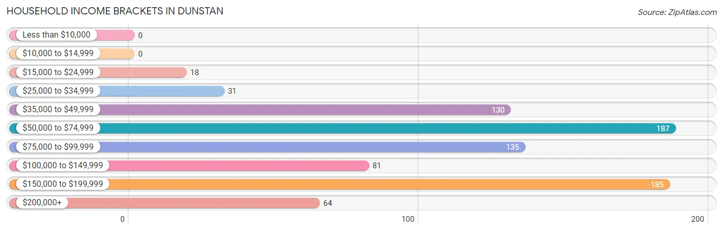 Household Income Brackets in Dunstan