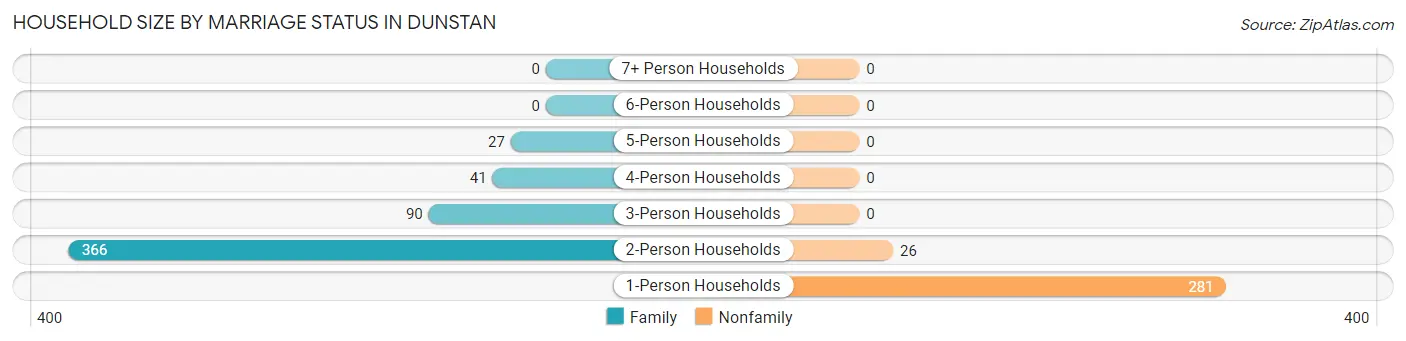 Household Size by Marriage Status in Dunstan