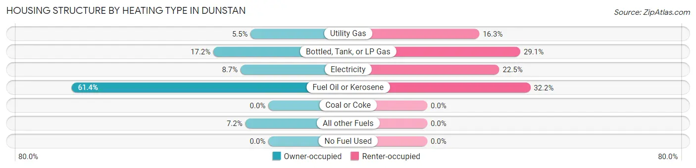 Housing Structure by Heating Type in Dunstan
