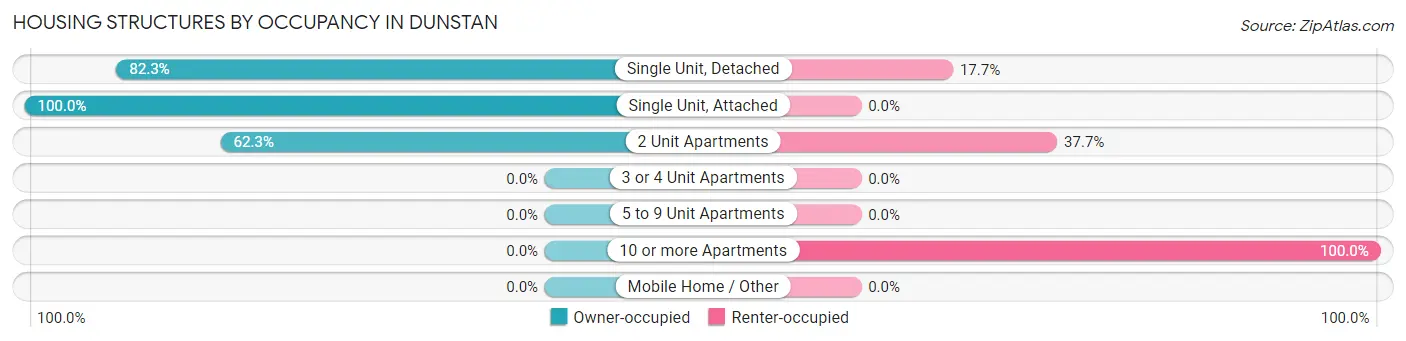 Housing Structures by Occupancy in Dunstan