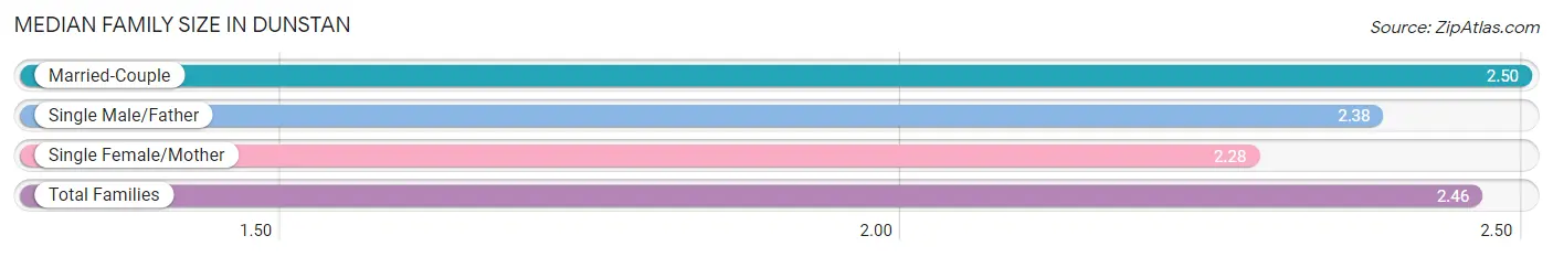 Median Family Size in Dunstan