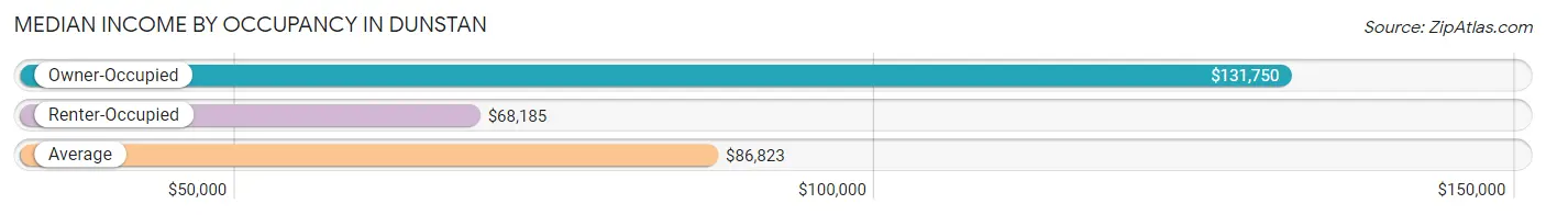 Median Income by Occupancy in Dunstan