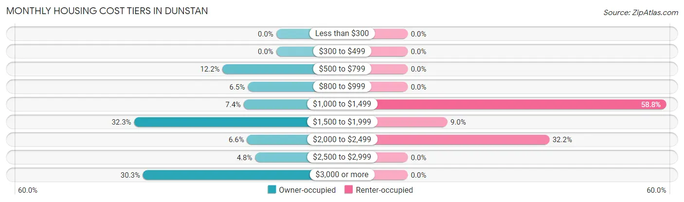 Monthly Housing Cost Tiers in Dunstan