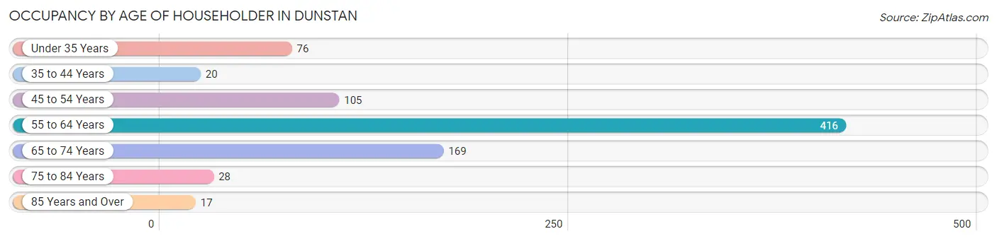 Occupancy by Age of Householder in Dunstan