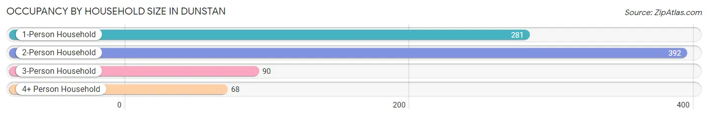 Occupancy by Household Size in Dunstan