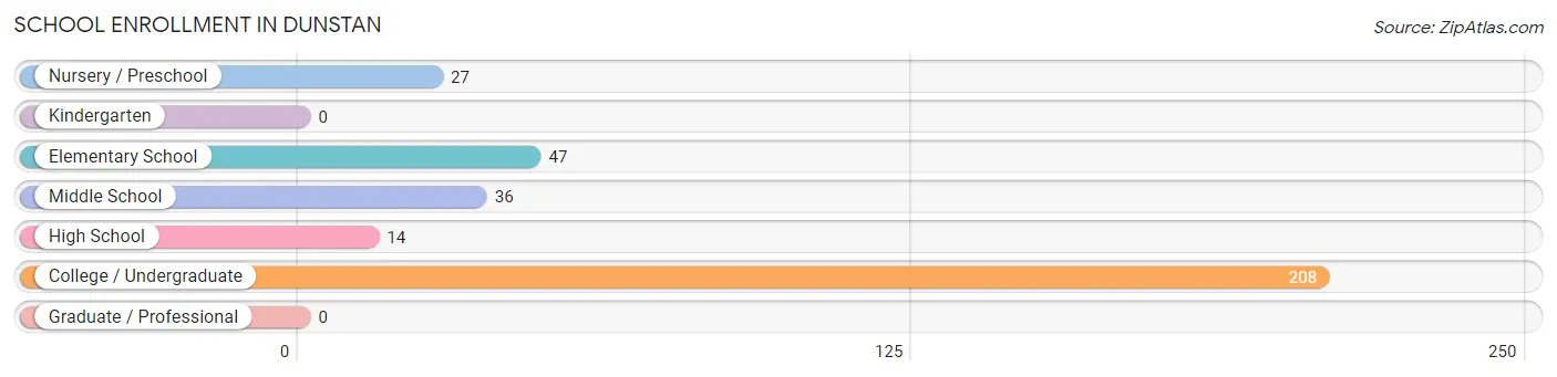 School Enrollment in Dunstan