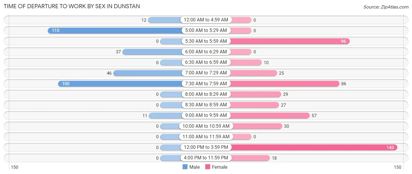 Time of Departure to Work by Sex in Dunstan