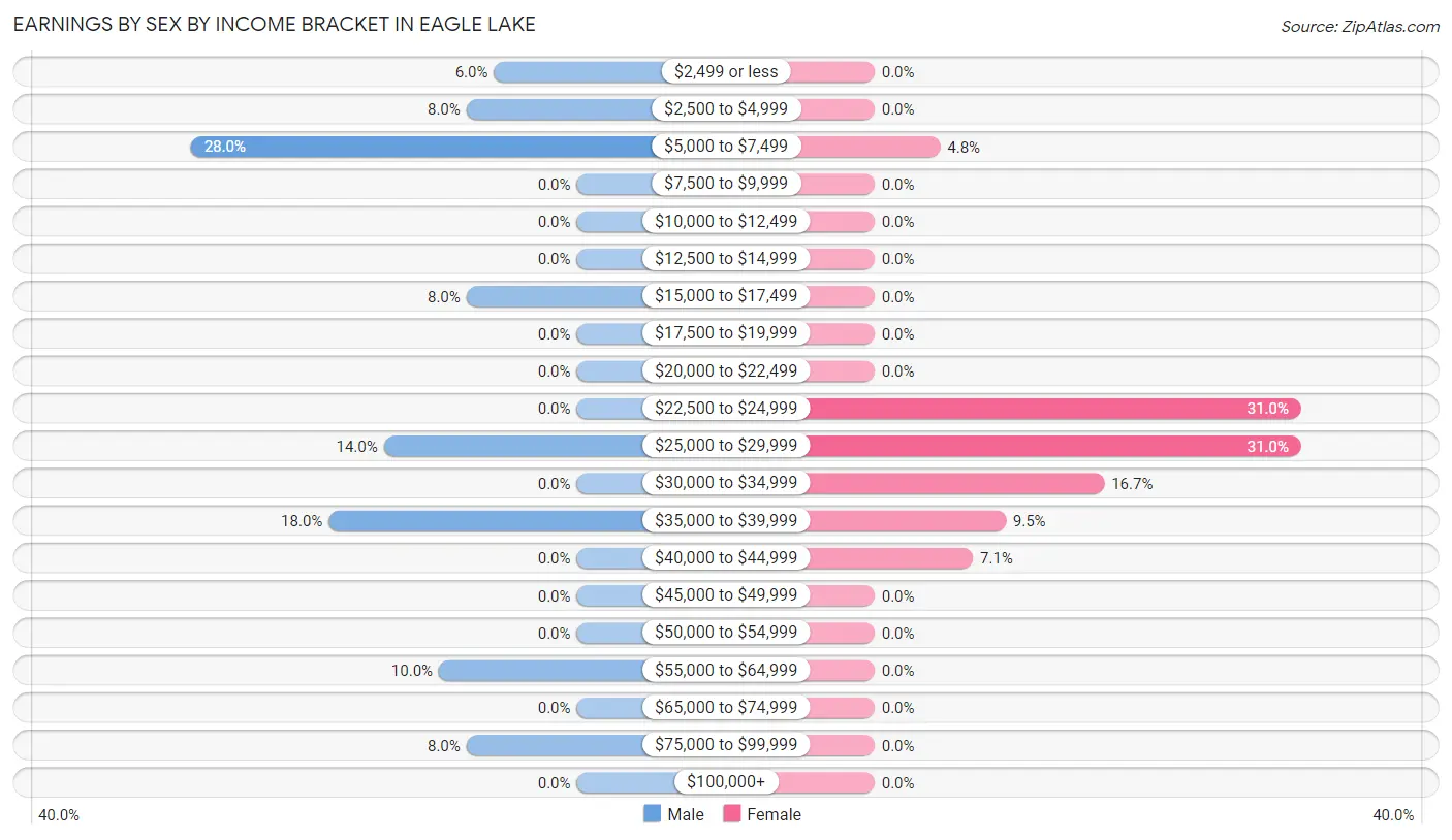 Earnings by Sex by Income Bracket in Eagle Lake