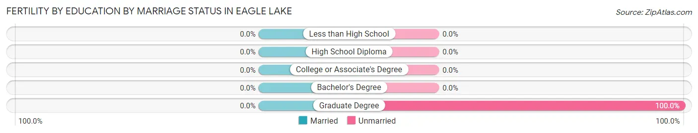 Female Fertility by Education by Marriage Status in Eagle Lake