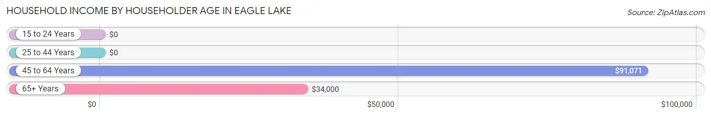 Household Income by Householder Age in Eagle Lake