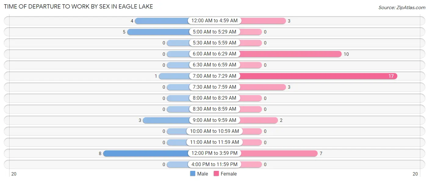 Time of Departure to Work by Sex in Eagle Lake