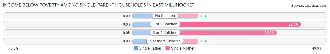 Income Below Poverty Among Single-Parent Households in East Millinocket