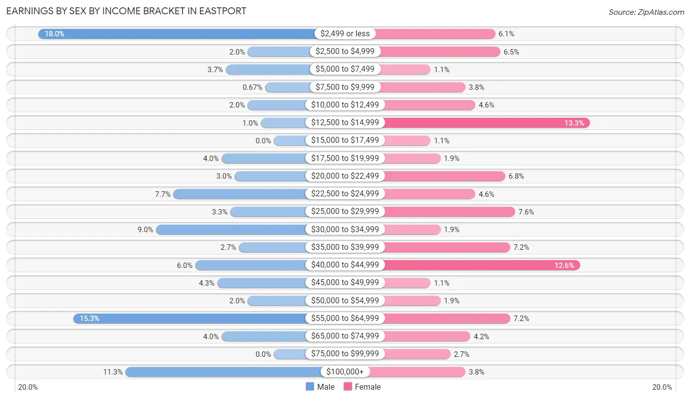 Earnings by Sex by Income Bracket in Eastport