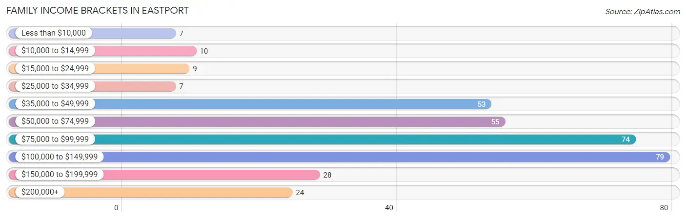 Family Income Brackets in Eastport