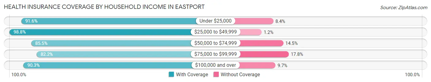 Health Insurance Coverage by Household Income in Eastport