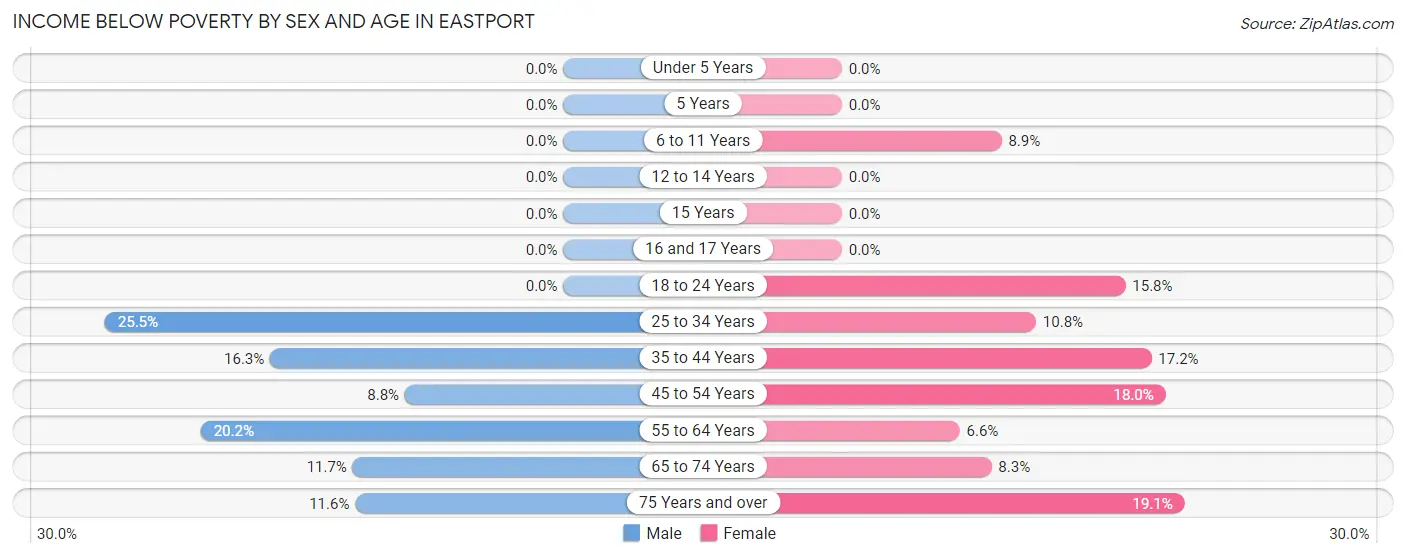 Income Below Poverty by Sex and Age in Eastport