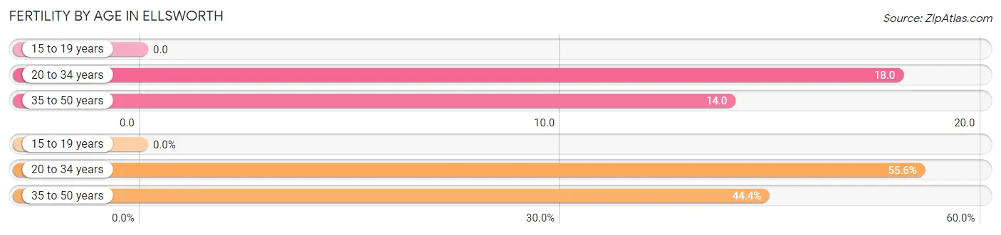 Female Fertility by Age in Ellsworth