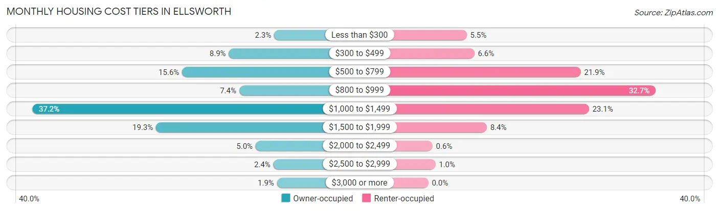 Monthly Housing Cost Tiers in Ellsworth