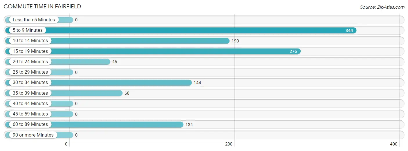 Commute Time in Fairfield