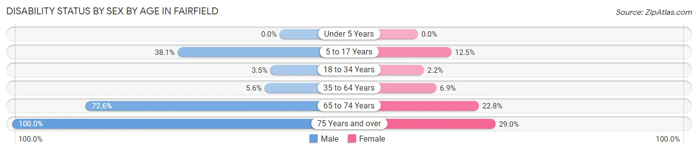 Disability Status by Sex by Age in Fairfield