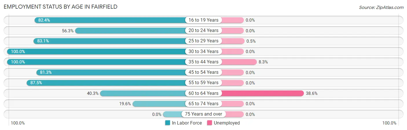 Employment Status by Age in Fairfield