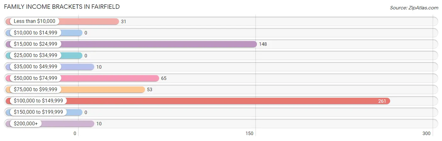 Family Income Brackets in Fairfield