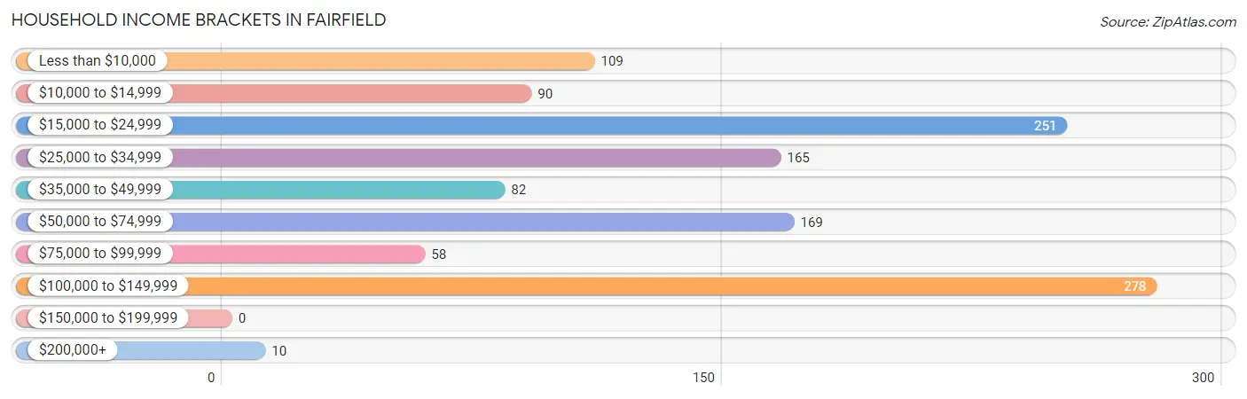 Household Income Brackets in Fairfield