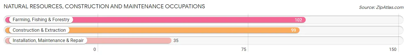 Natural Resources, Construction and Maintenance Occupations in Fairfield