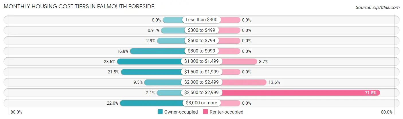 Monthly Housing Cost Tiers in Falmouth Foreside