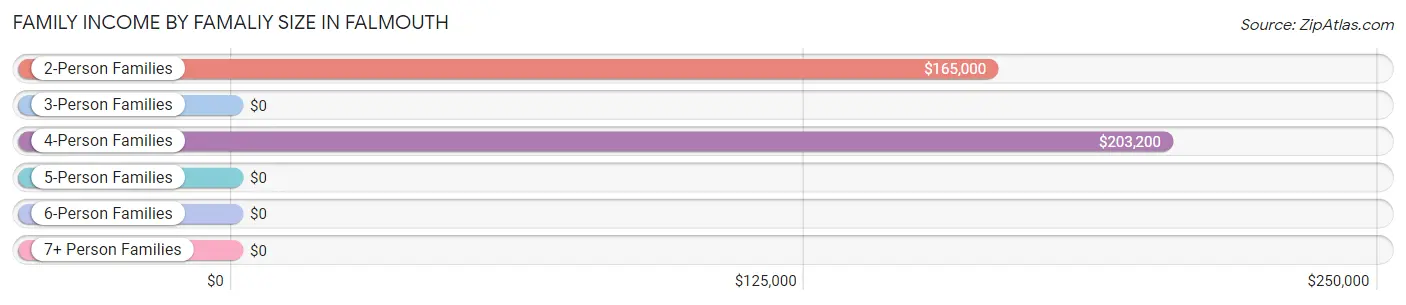 Family Income by Famaliy Size in Falmouth