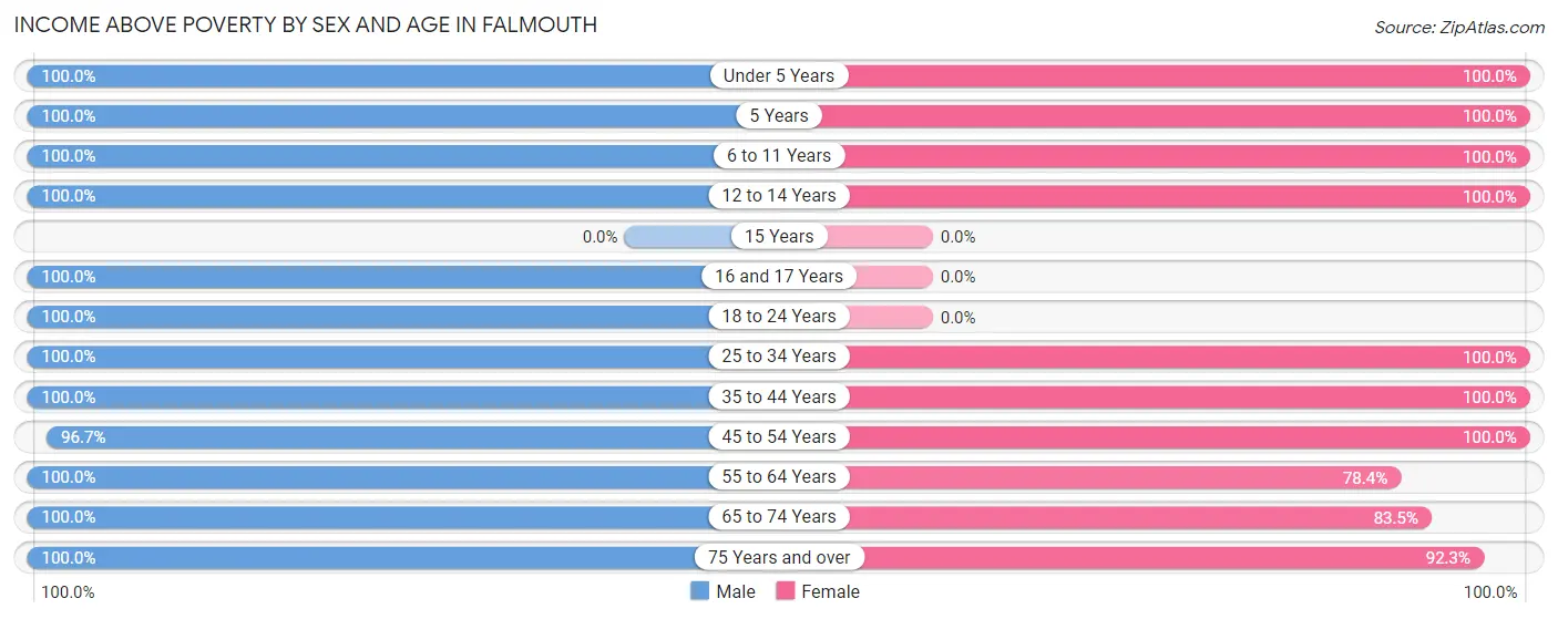 Income Above Poverty by Sex and Age in Falmouth