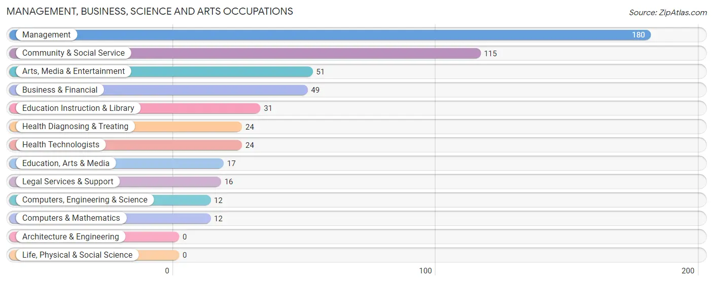 Management, Business, Science and Arts Occupations in Falmouth