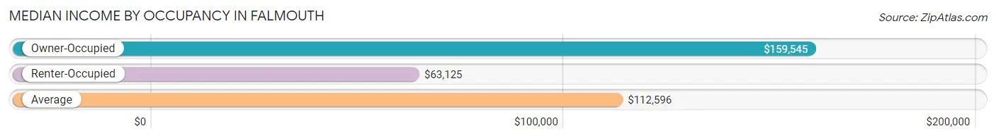 Median Income by Occupancy in Falmouth