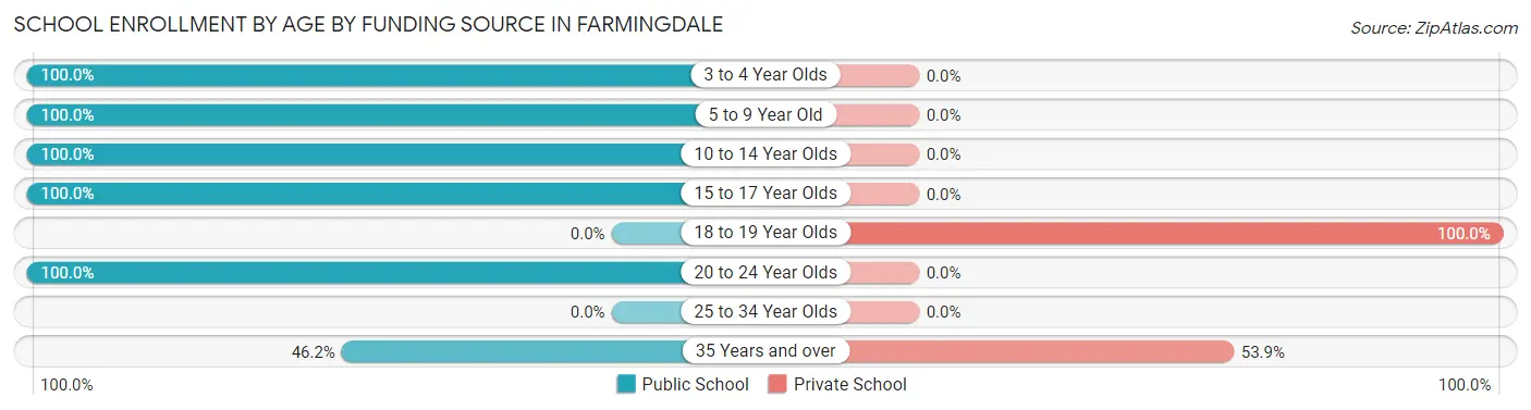 School Enrollment by Age by Funding Source in Farmingdale
