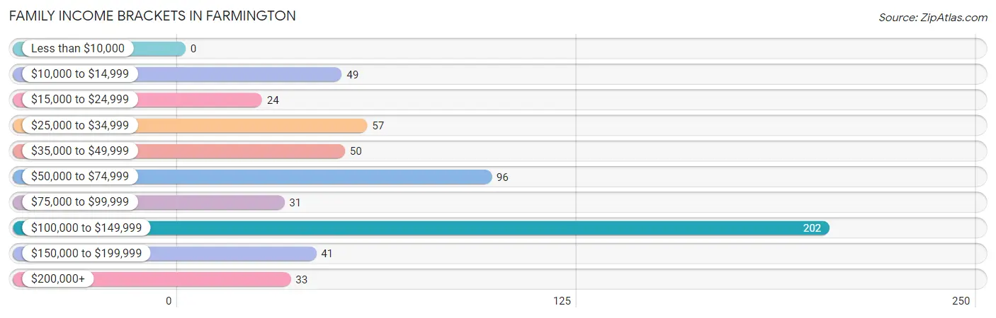 Family Income Brackets in Farmington