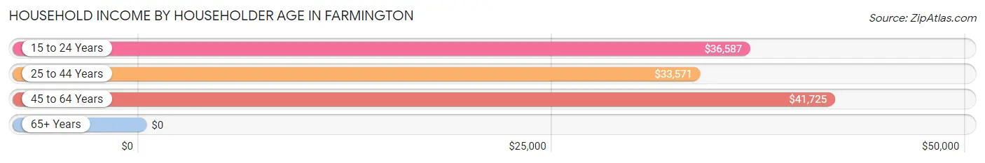 Household Income by Householder Age in Farmington