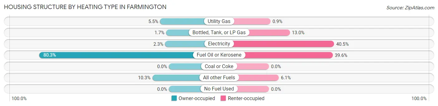 Housing Structure by Heating Type in Farmington