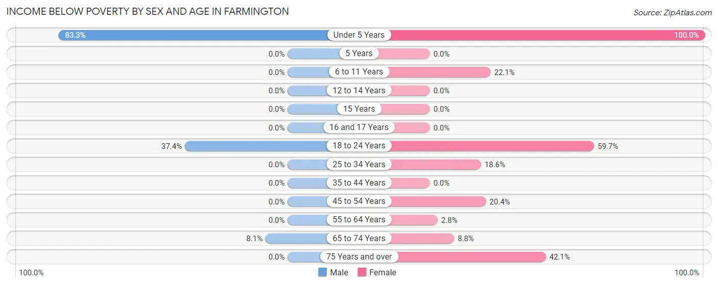 Income Below Poverty by Sex and Age in Farmington