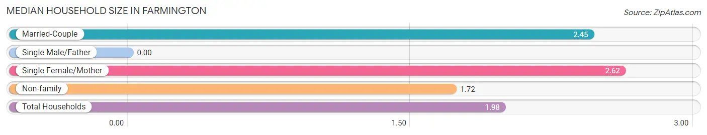 Median Household Size in Farmington