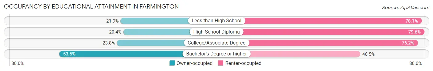 Occupancy by Educational Attainment in Farmington