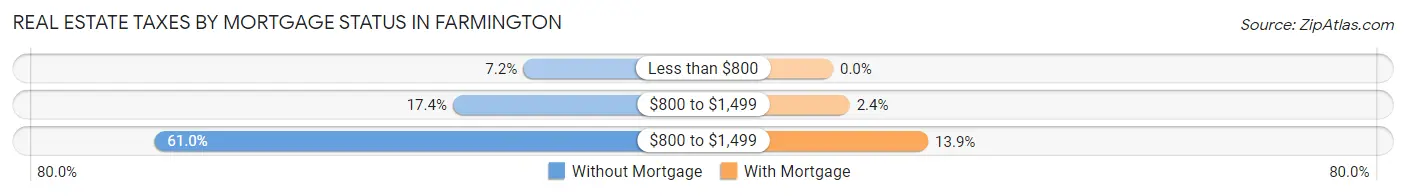 Real Estate Taxes by Mortgage Status in Farmington